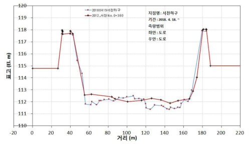 서천 하구 지점의 단면 변화(2012년과 2018년 비교)