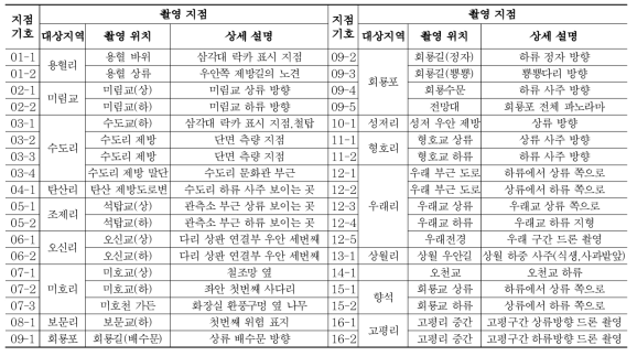 현장 사진 모니터링 지점 일람표