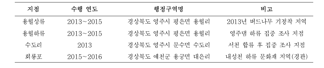 내성천 식생 모니터링 지점