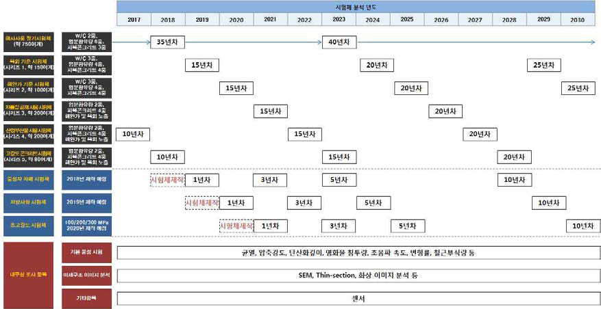 과제 추진 일정