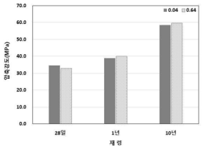 재령별 압축강도