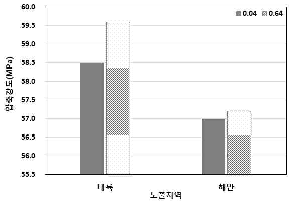 노출지역에 따른 압축강도