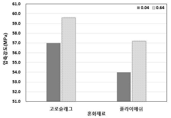 혼화재료에 따른 압축강도