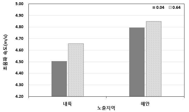 노출지역에 따른 초음파 속도