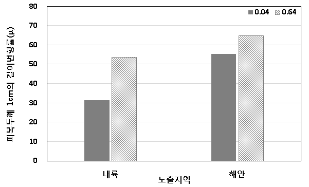 고로슬래그 사용 시험체 피복두께 1 cm의 변형률