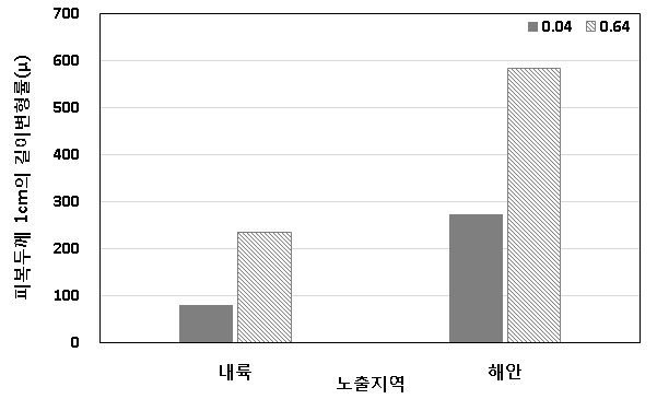 플라이애쉬 사용 시험체 피복두께 1 cm의 변형률