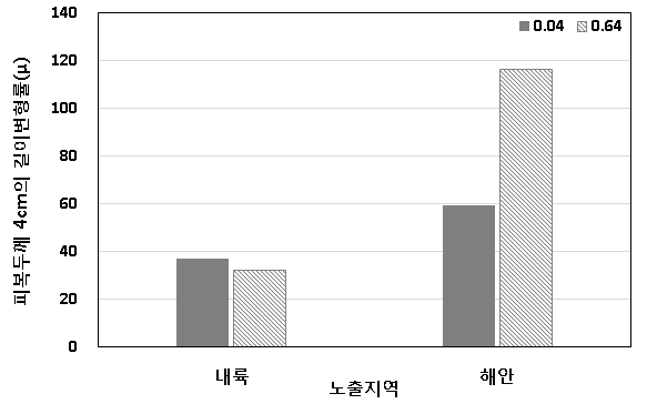 고로슬래그 사용 시험체 피복두께 4 cm의 변형률