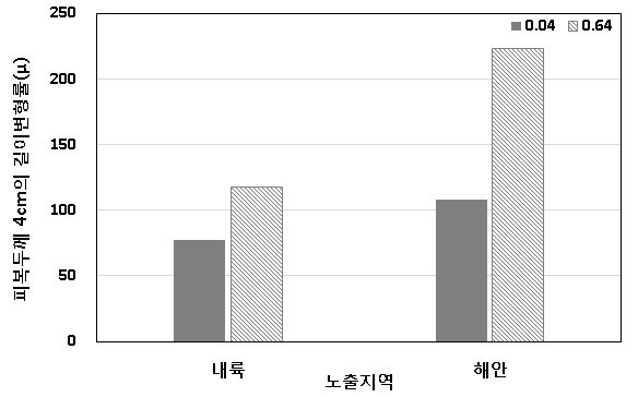 플라이애쉬 사용 시험체 피복두께 4 cm의 변형률