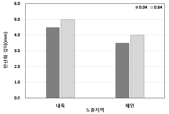 노출지역에 따른 탄산화 깊이