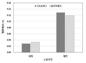 노출지역에 따른 염분량