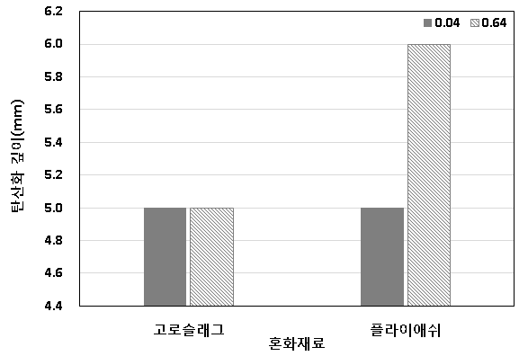 혼화재료에 따른 탄산화 깊이