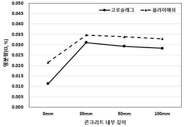 콘크리트 내부 깊이에 따른 염분량 (내륙지역)