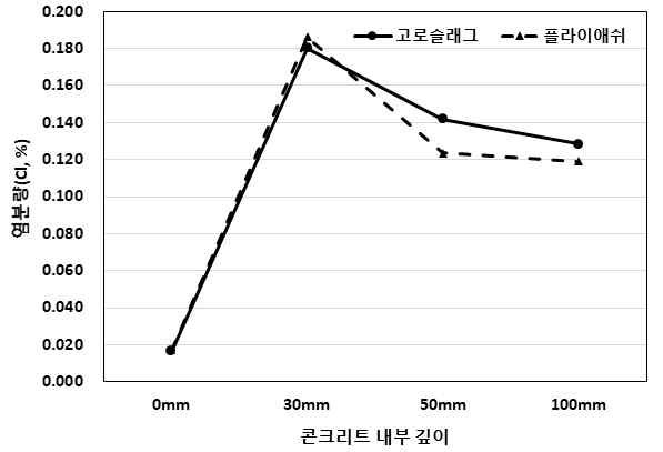 콘크리트 내부 깊이에 따른 염분량 (해안지역)