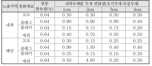 장기 시험체(시리즈 4) 철근무게 변화량 (단위:g)