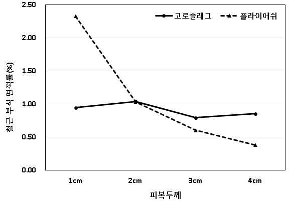 염분함유량 0.04%인 시험체의 철근부식 면적률(내륙지역)