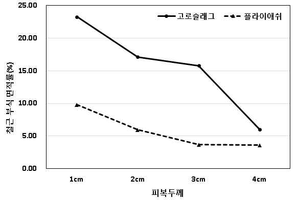 염분함유량 0.64% 시험체의 철근부식 면적률(내륙지역)