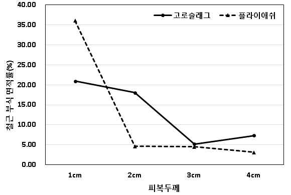 염분함유량 0 .6 4% 시험체의 철근부식 면적률(해안지역)