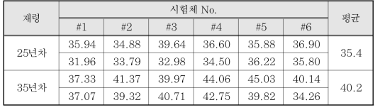 35년차 해사사용 장기 시험체의 압축강도 시험결과 (단위:MPa)