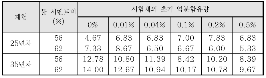 35년차 해사사용 장기 시험체의 탄산화 깊이 시험결과 (단위:mm)