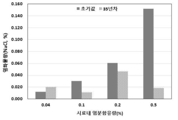 표면으로부터 100mm 깊이 부근의 염화물량(%)