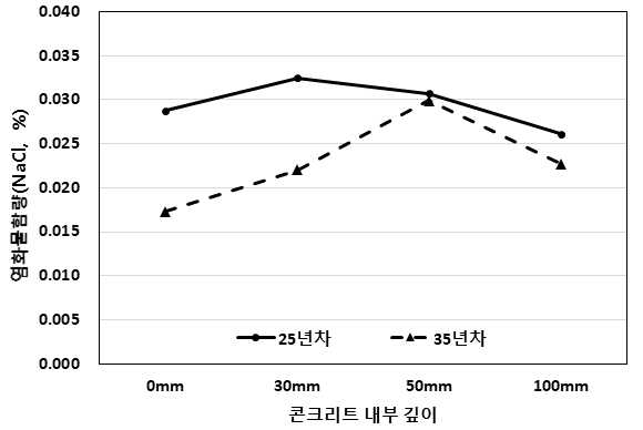 콘크리트 내부 깊이별 염화물 함량(%)