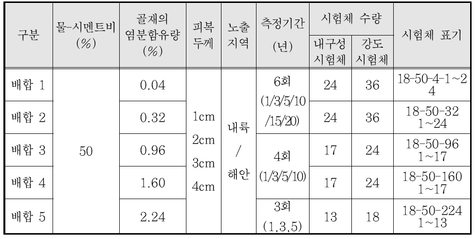 추가로 제작된 장기 시험체의 배합