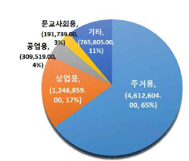 용도별 건축물 현황