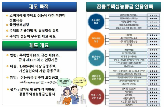 공동주택 성능등급 표시제도의 개요