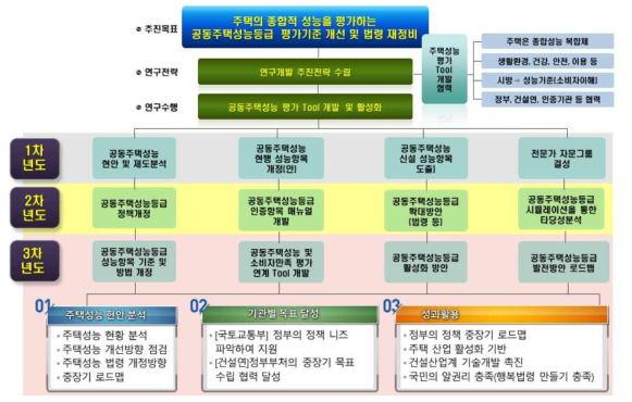 연도별 추진 내용