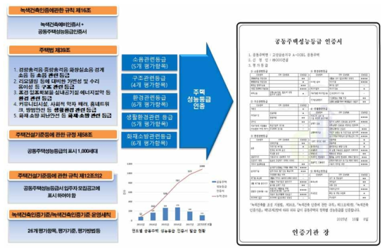 공동주택 성능등급 표시제도 현황