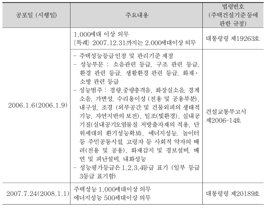 공동주택 성능등급 표시제도 연혁