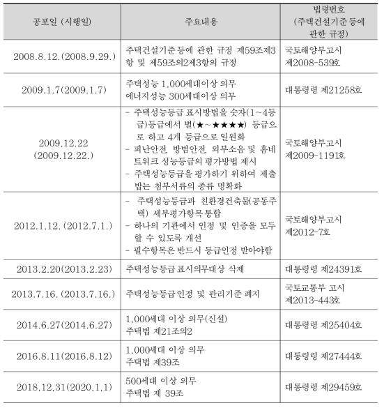 공동주택 성능등급 표시제도 연혁(계속)