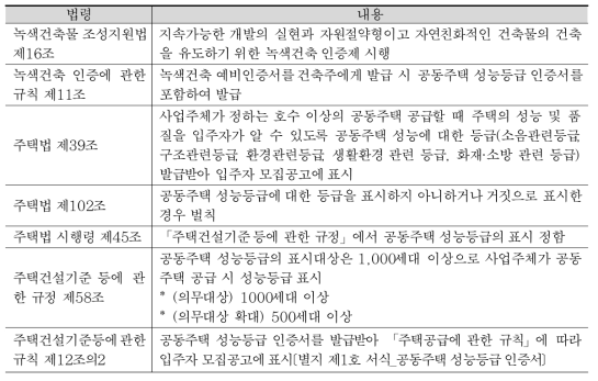 공동주택 성능등급 표시제도 관련 법령