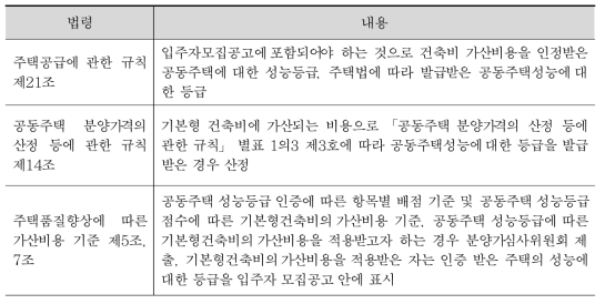 공동주택 성능등급 표시제도의 인센티브관련 법령