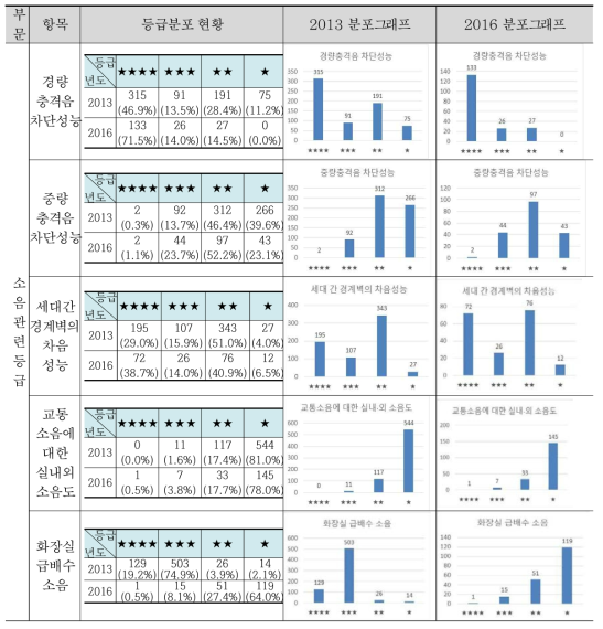 공동주택 성능등급의 소음관련 등급의 등급분포 현황