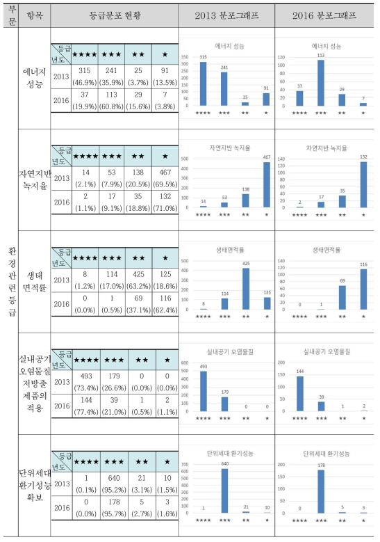 공동주택 성능등급의 환경관련 등급의 등급분포 현황