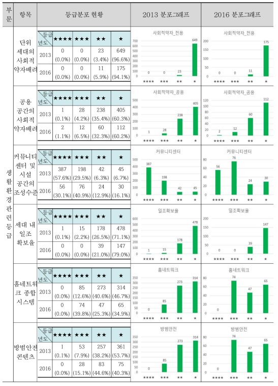 공동주택 성능등급의 생활환경관련 등급의 등급분포 현황