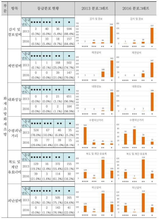 공동주택 성능등급의 화재소방관련 등급의 등급분포 현황