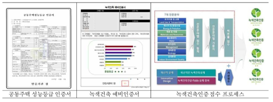 공동주택 성능등급 및 녹색건축 예비인증서