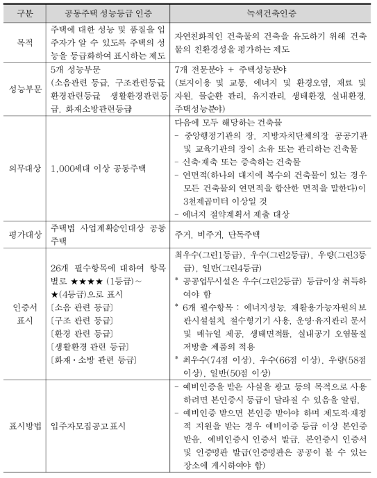 공동주택 성능등급 및 녹색건축인증 비교