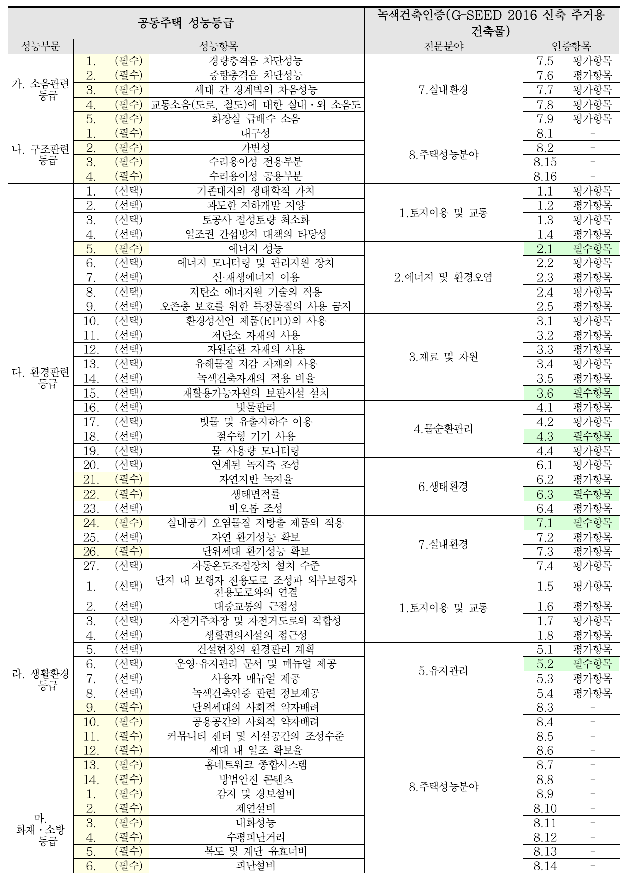 공동주택 성능등급과 녹색건축인증 항목 비교