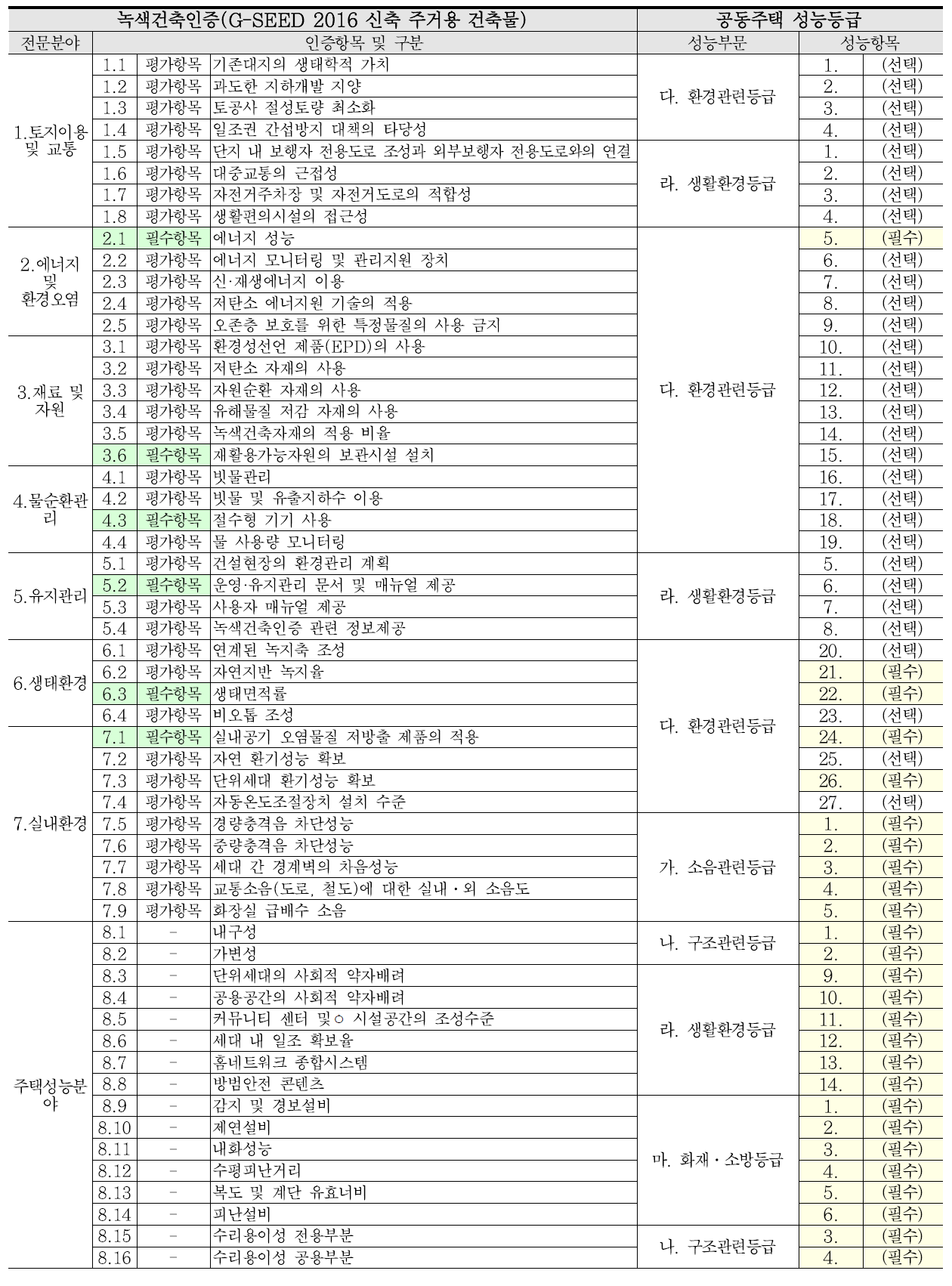 녹색건축인증과 공동주택 성능등급 항목 비교