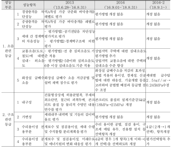 성능항목별 개정 현황