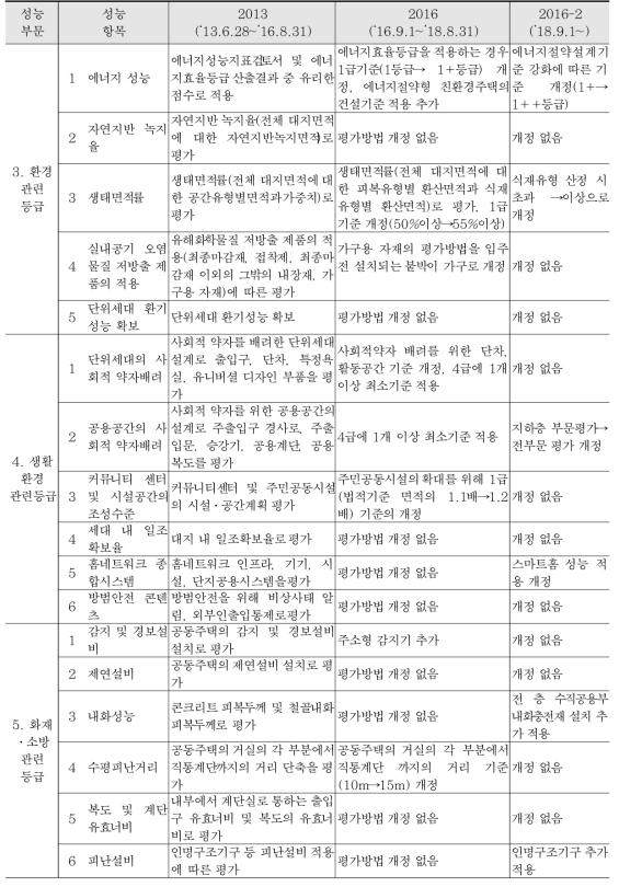 성능항목별 개정 현황(계속)