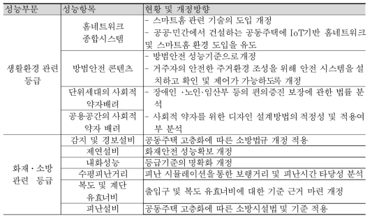 공동주택 성능등급 성능항목의 개정방향