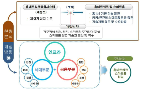 홈네트워크 종합시스템 성능항목의 개정방향