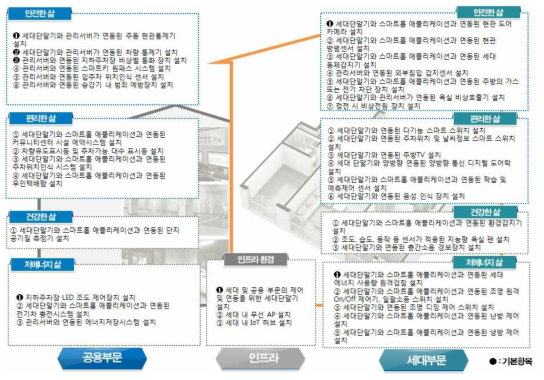 홈네트워크 종합시스템 성능항목의 개정안 구성