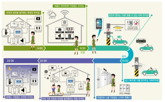 공동주택 성능등급 IoT 기반 스마트홈 기술