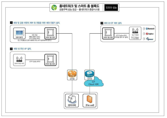 홈네트워크 및 스마트홈 성능항목 인프라 블럭도