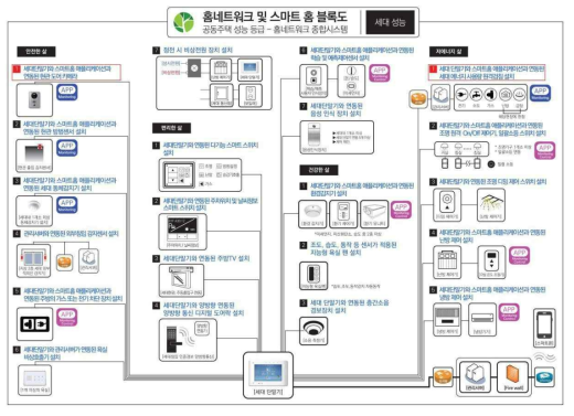 홈네트워크 및 스마트홈 성능항목 세대성능 블럭도